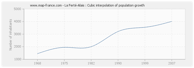 La Ferté-Alais : Cubic interpolation of population growth